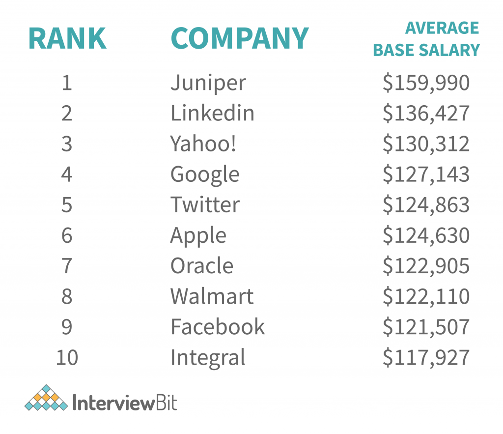 Software Engineer Salary In New York 2023 InterviewBit