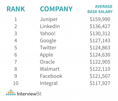 Software Engineer Salary In New York [2024] - InterviewBit