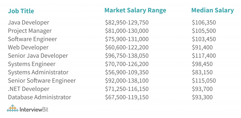 Software Engineer Salary In New York 2023 InterviewBit