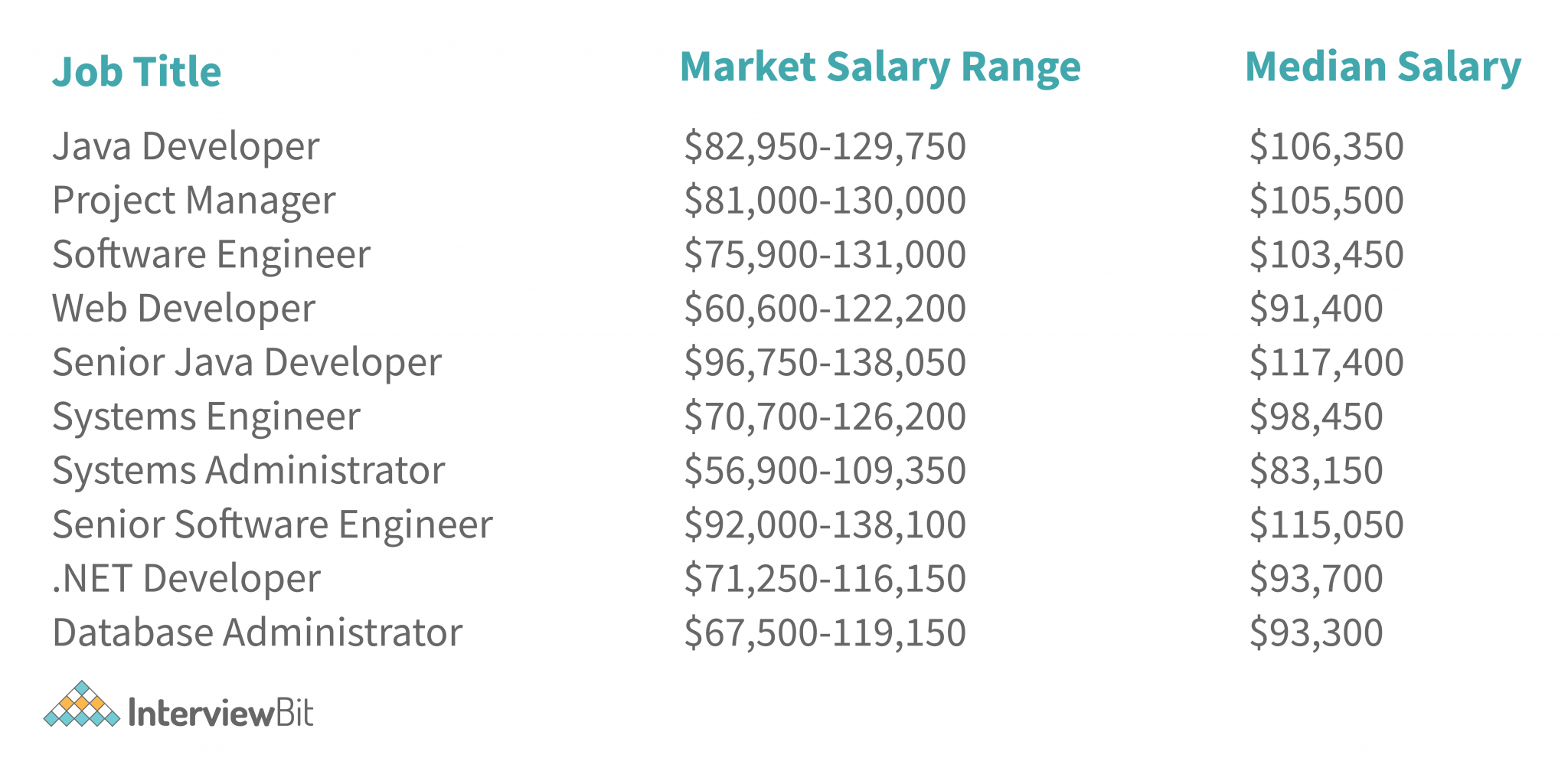 software engineer phd salary nyc