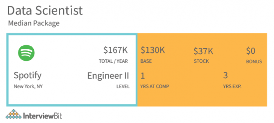 spotify-data-scientist-salary-2023-interviewbit