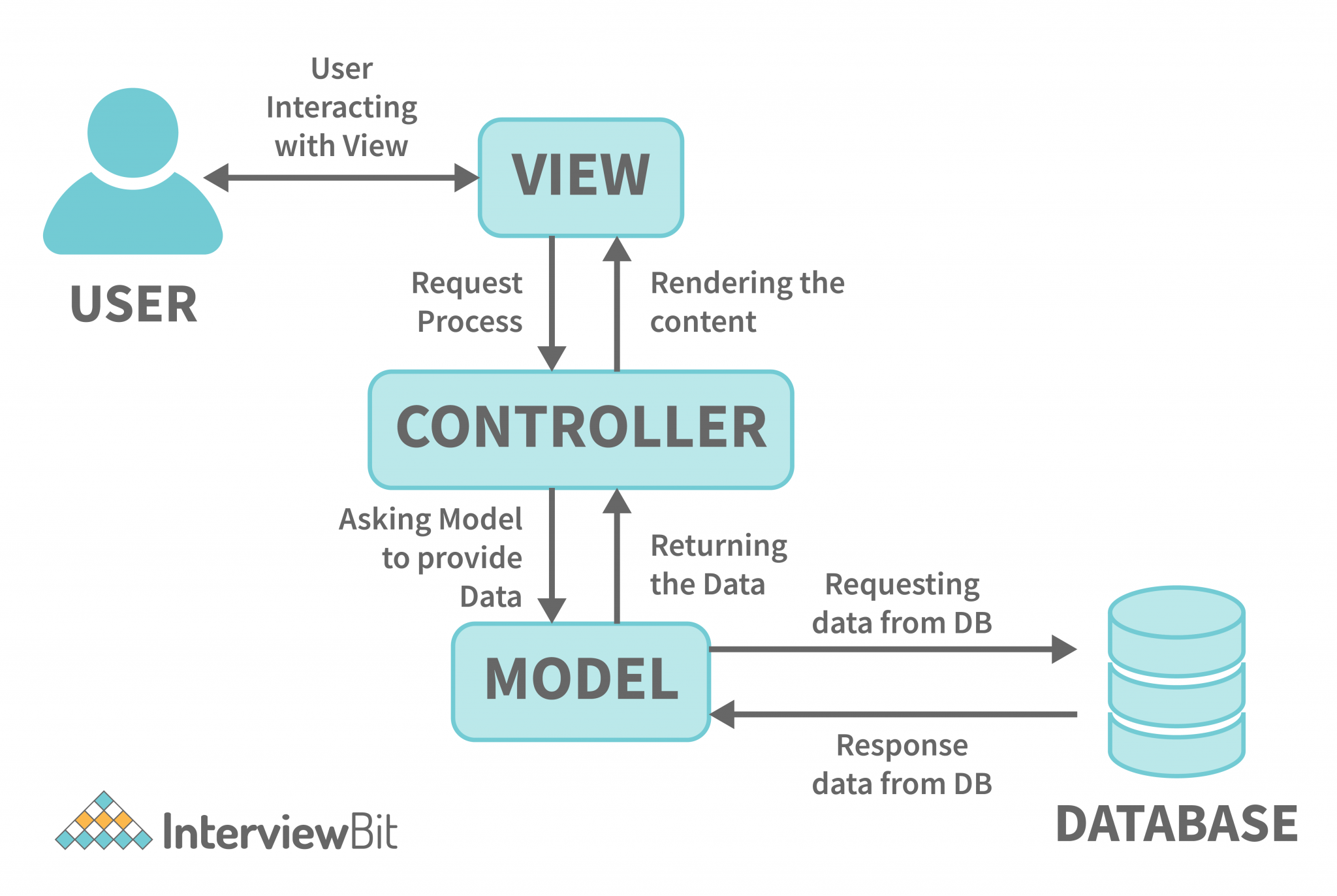 MVC Architecture Detailed Explanation InterviewBit