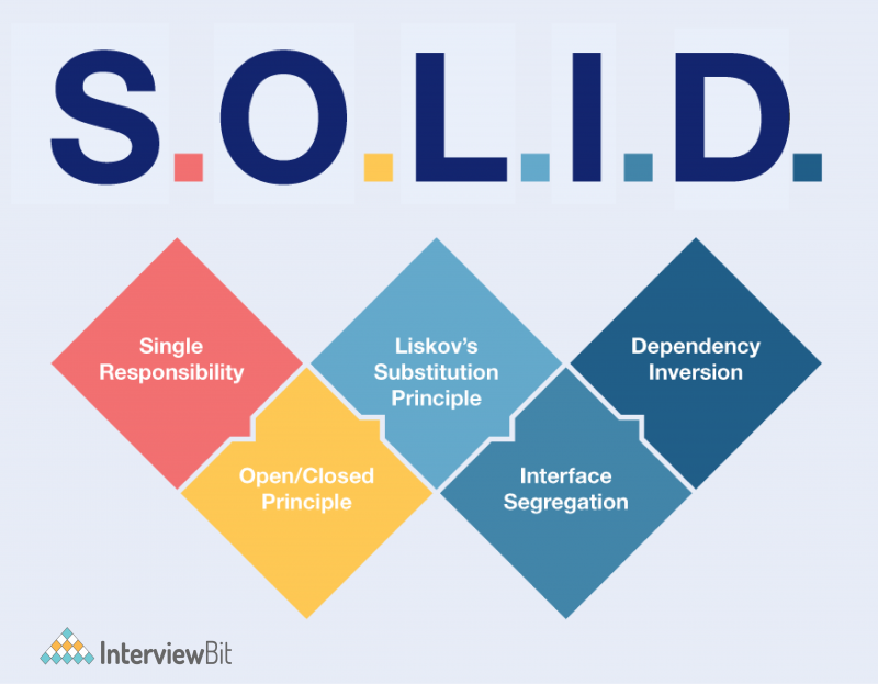 Solid Principles in C# - A Complete Guidance - InterviewBit