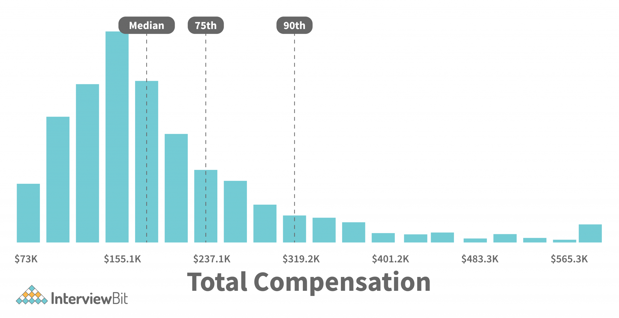 Software Engineer Salary In New York [2024] - InterviewBit