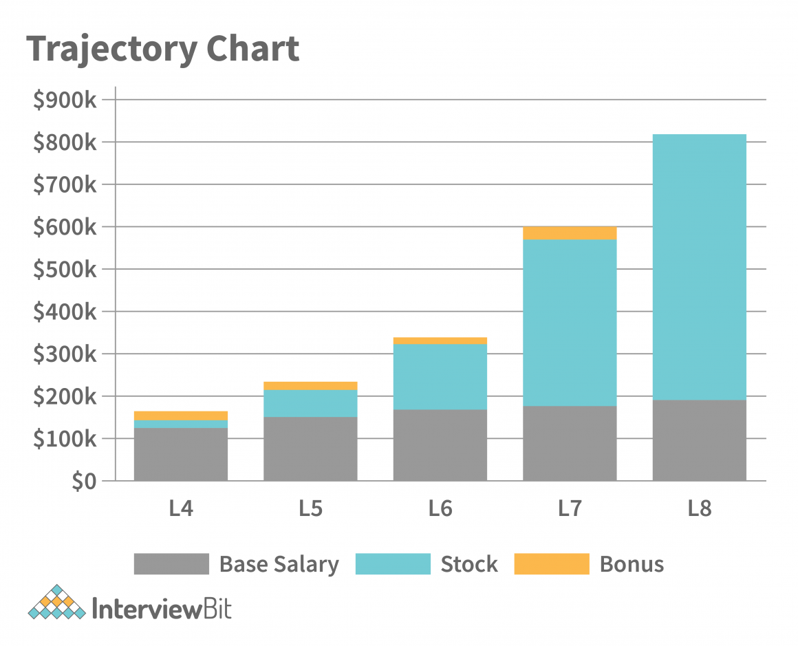 Amazon Software Engineer Salary 2023 Interviewbit