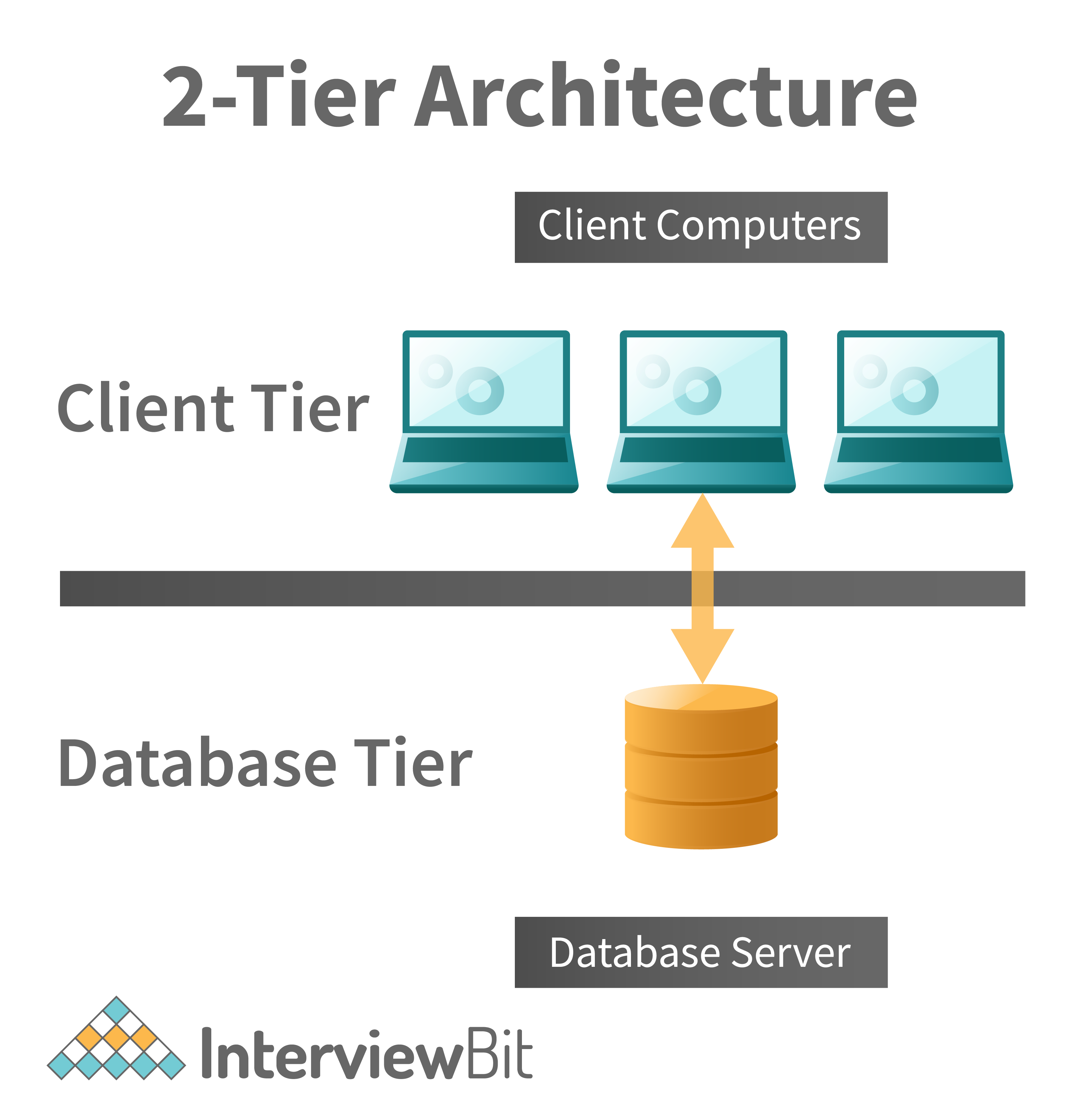 Three Tier Architecture In Dbms 