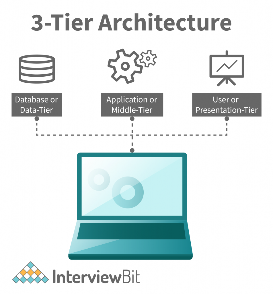 Web Application Architecture - Detailed Explanation - InterviewBit