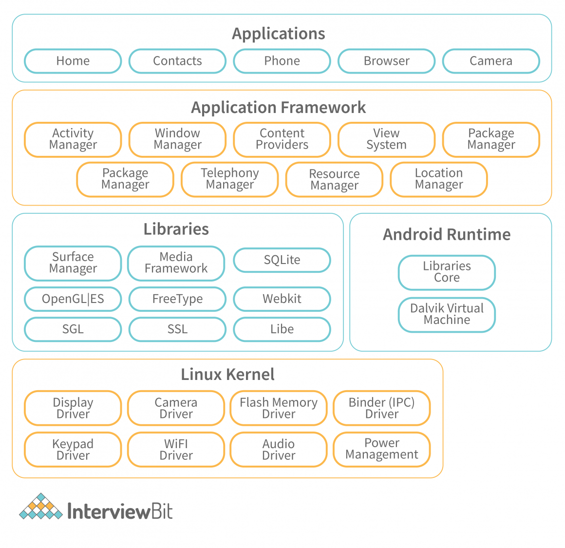 Android Architecture - Detailed Explanation - InterviewBit