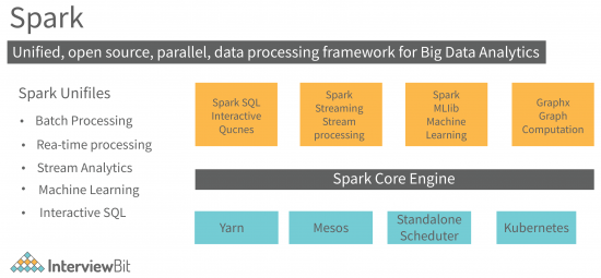 Apache Spark Architecture - Detailed Explanation - InterviewBit