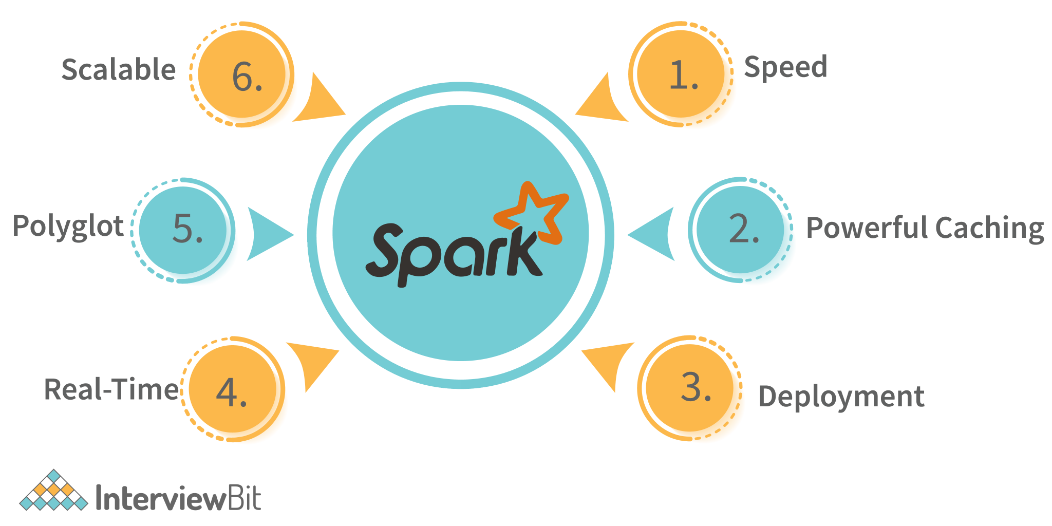 apache spark mailbird