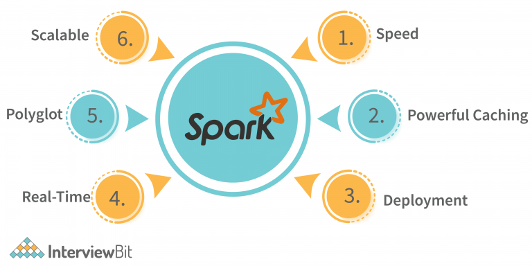 Apache spark архитектура