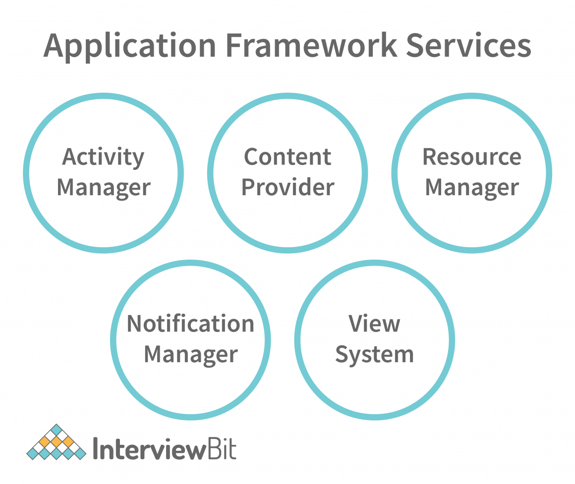 Android Architecture Detailed Explanation Interviewbit