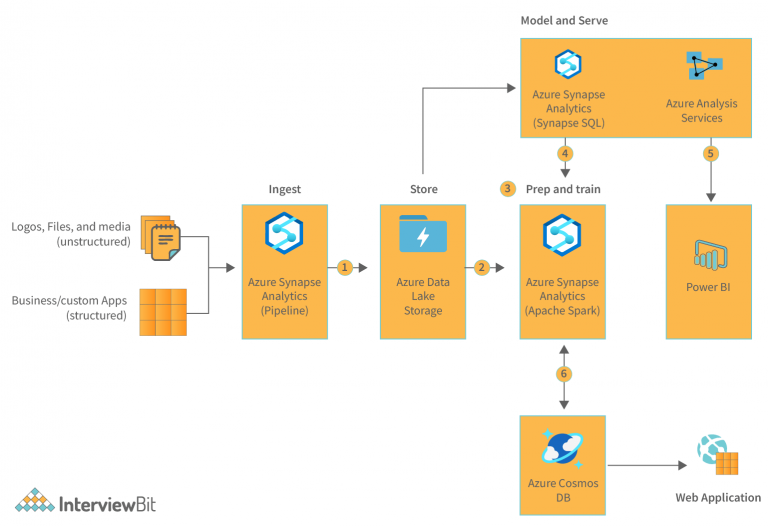 Azure Architecture - Detailed Explanation - InterviewBit