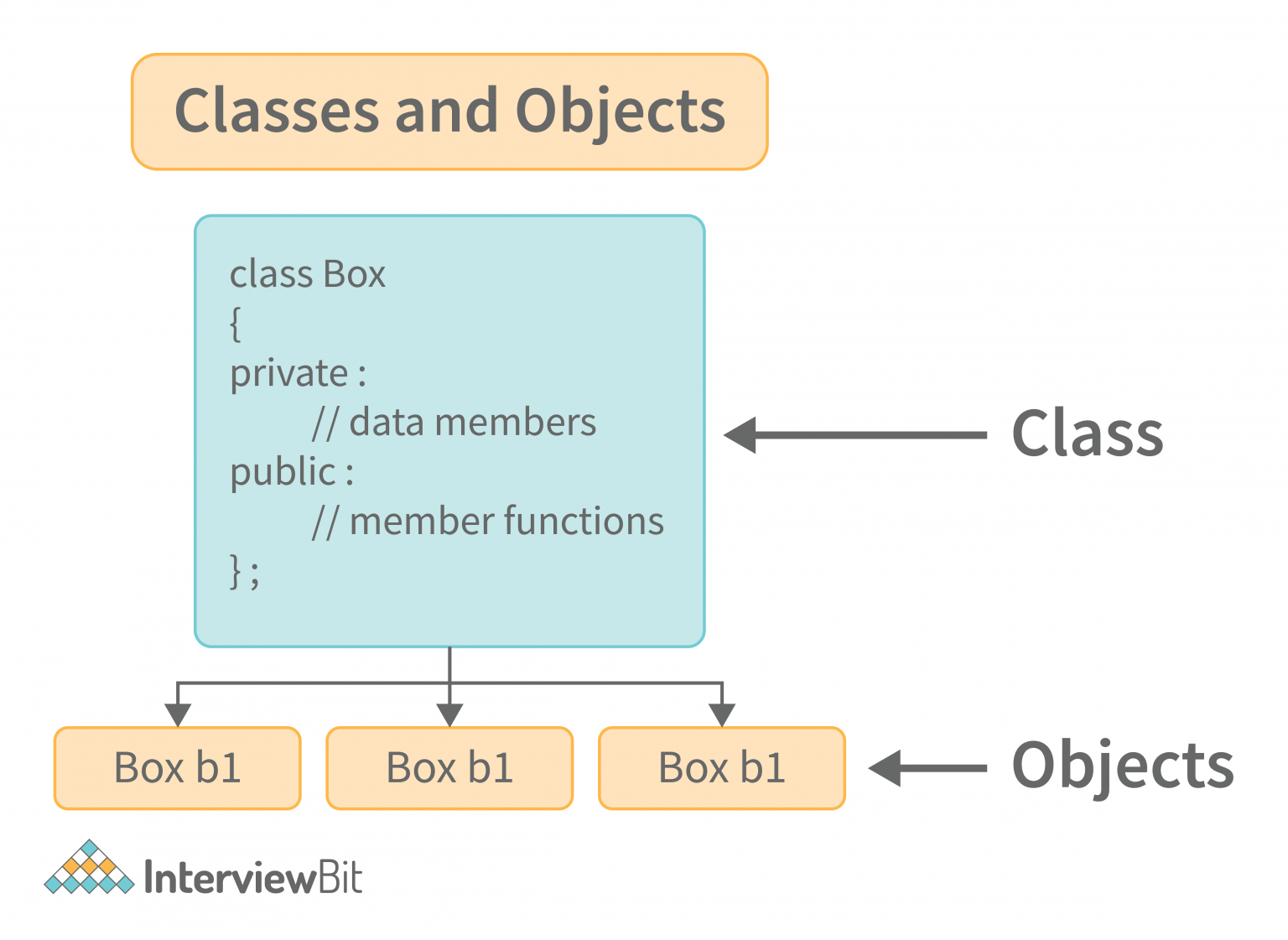 Top Characteristics Of Object Oriented Programming Interviewbit 7502