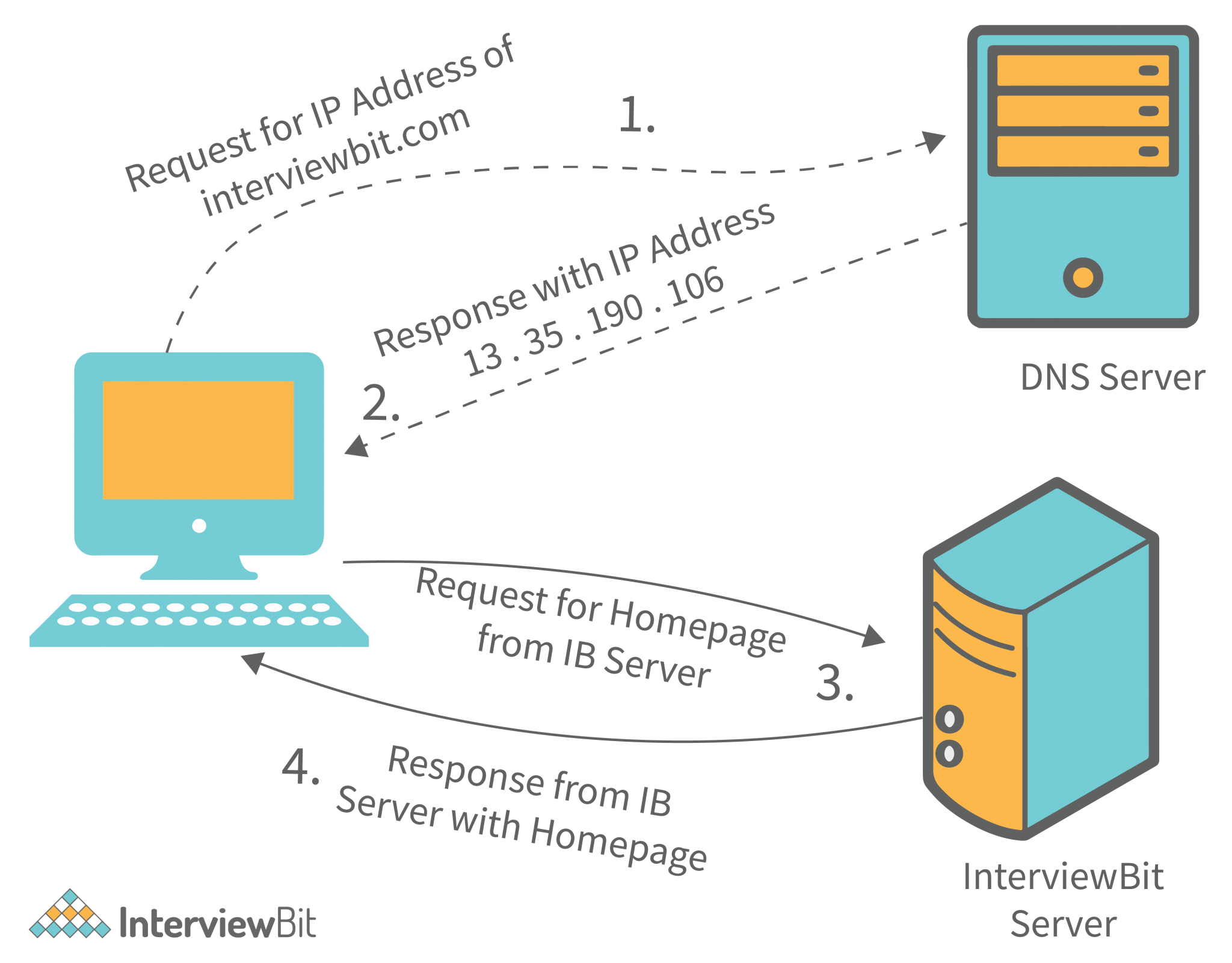 Client Server Architecture Detailed Explanation Interviewbit 