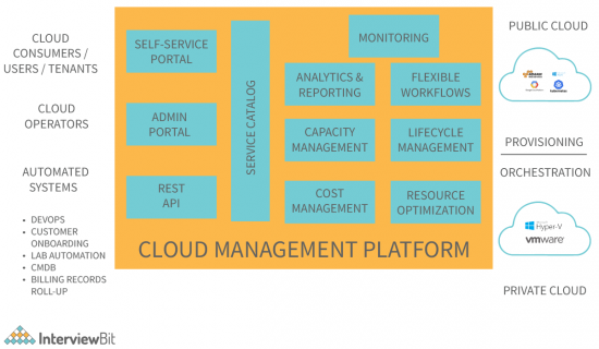 Cloud Computing Architecture - Detailed Explanation - InterviewBit