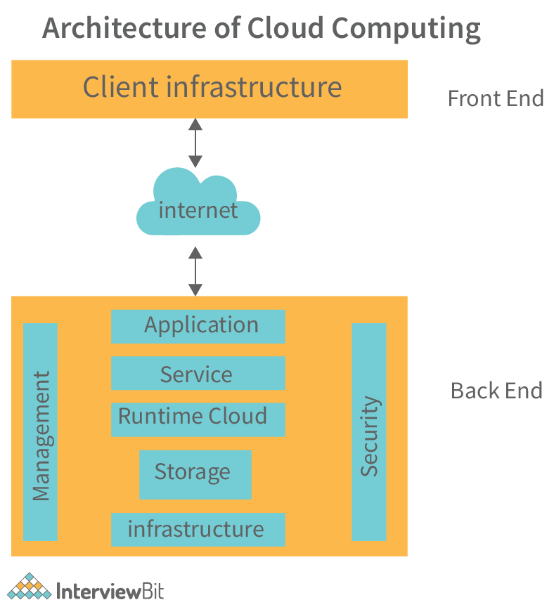 Cloud Computing Architecture Detailed Explanation Interviewbit