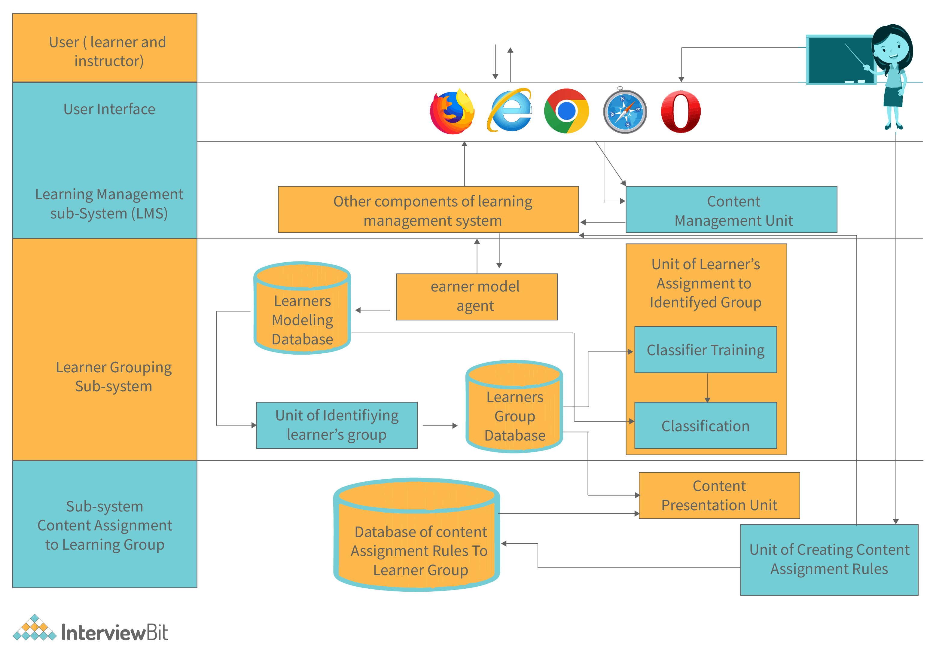 System Architecture Detailed Explanation InterviewBit