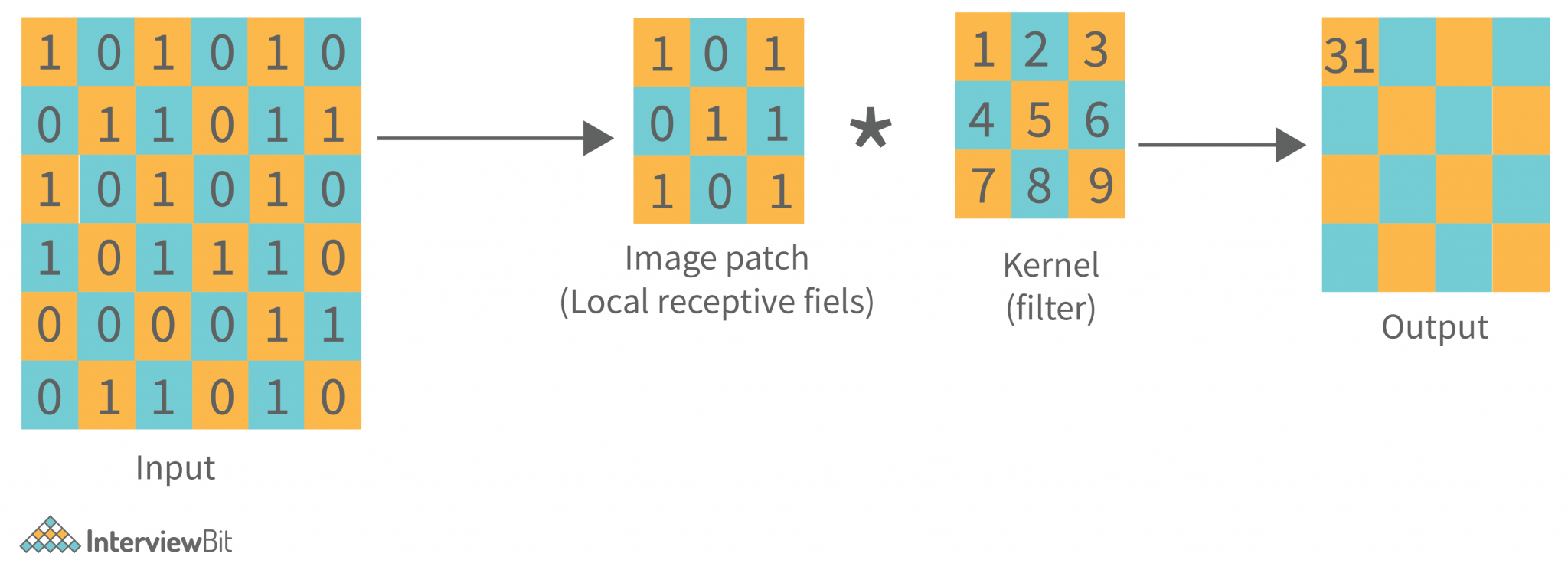 CNN Architecture - Detailed Explanation - InterviewBit