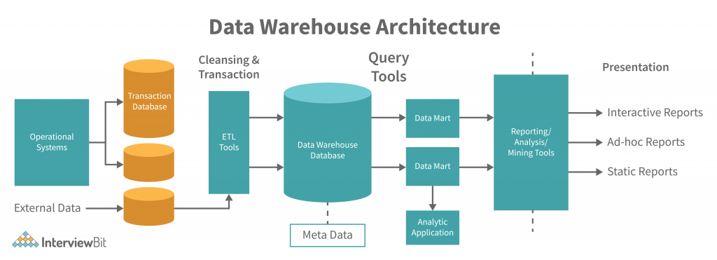 Data Warehouse Architecture 1024x371 