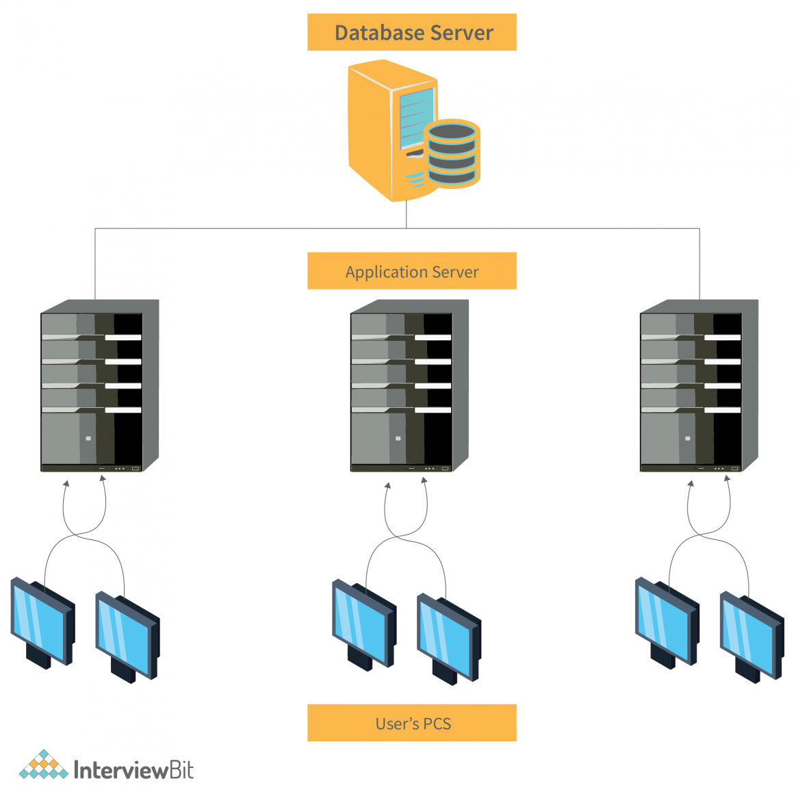 SAP Architecture - Detailed Explanation - InterviewBit