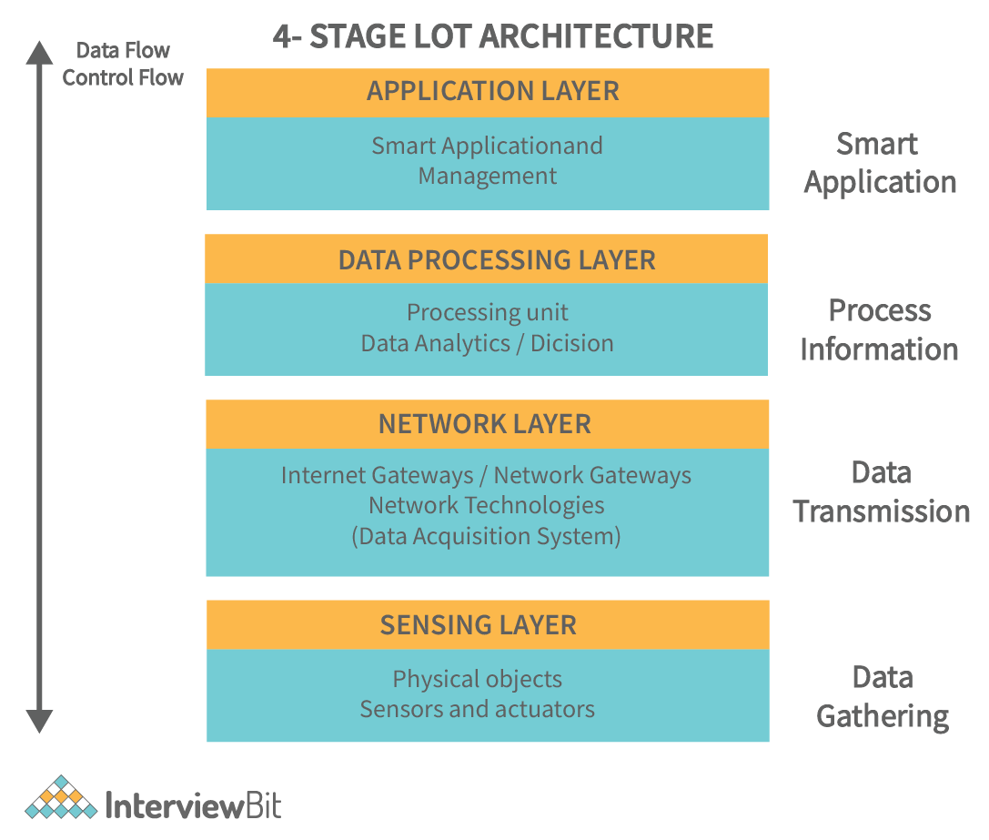 IoT Architecture - Detailed Explanation - InterviewBit