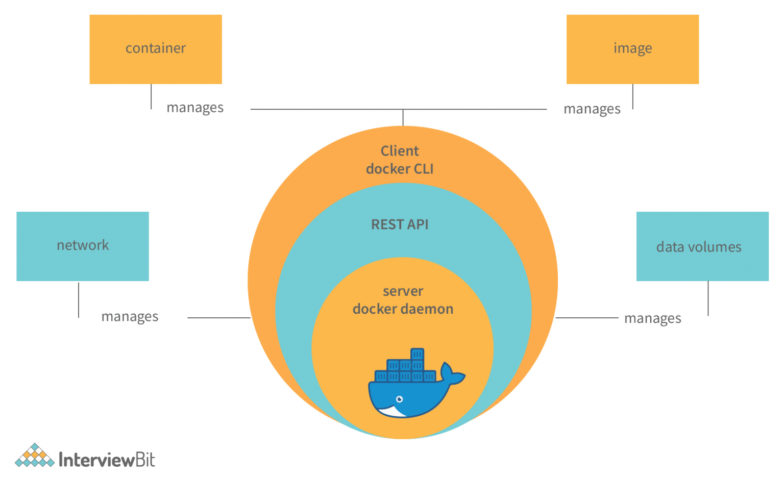 Docker Architecture Detailed Explanation InterviewBit