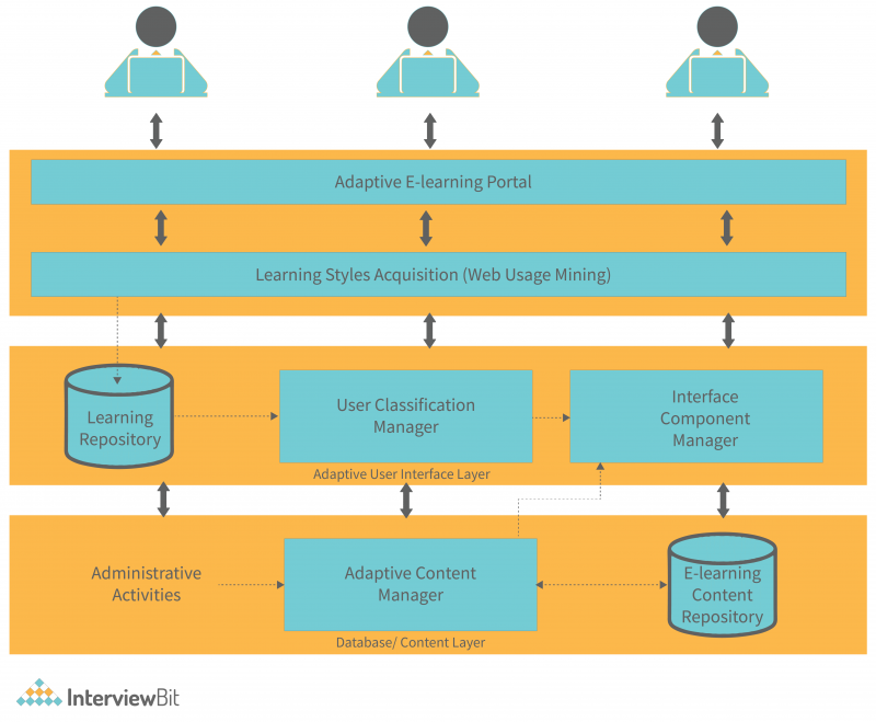 System Architecture - Detailed Explanation - InterviewBit