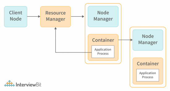 YARN Architecture - Detailed Explanation - InterviewBit