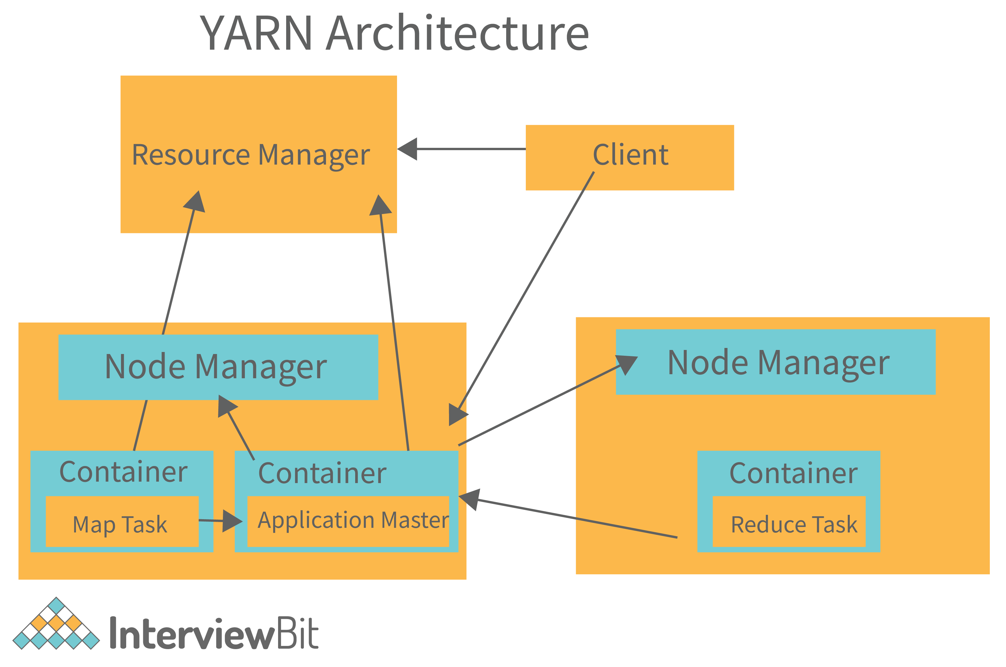 Apache Spark Architecture Detailed Explanation Interviewbit