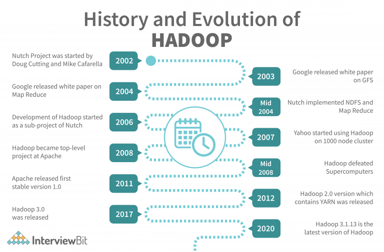 History Of Hadoop 768x505 