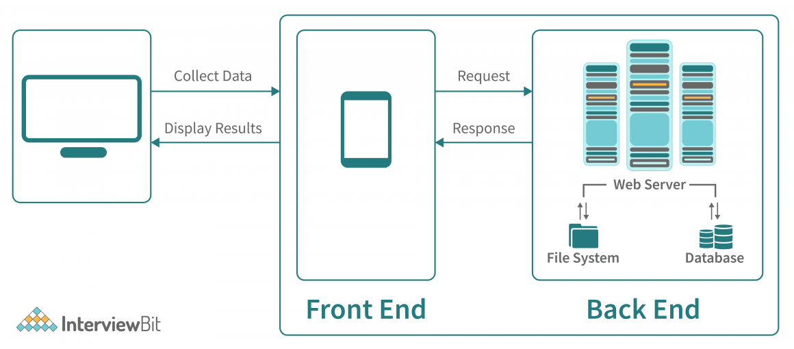 Web Application Architecture Detailed Explanation Interviewbit