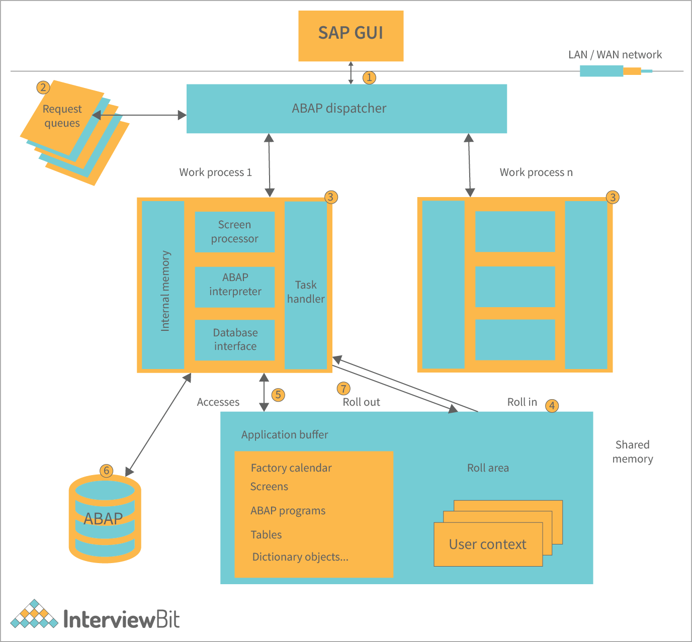 SAP Architecture - Detailed Explanation - InterviewBit