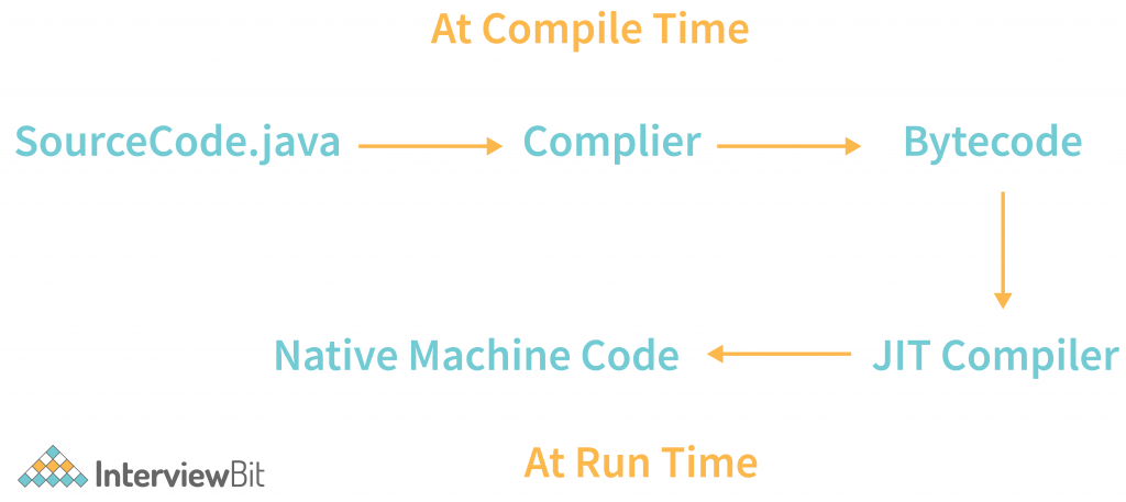 execution of Java bytecode