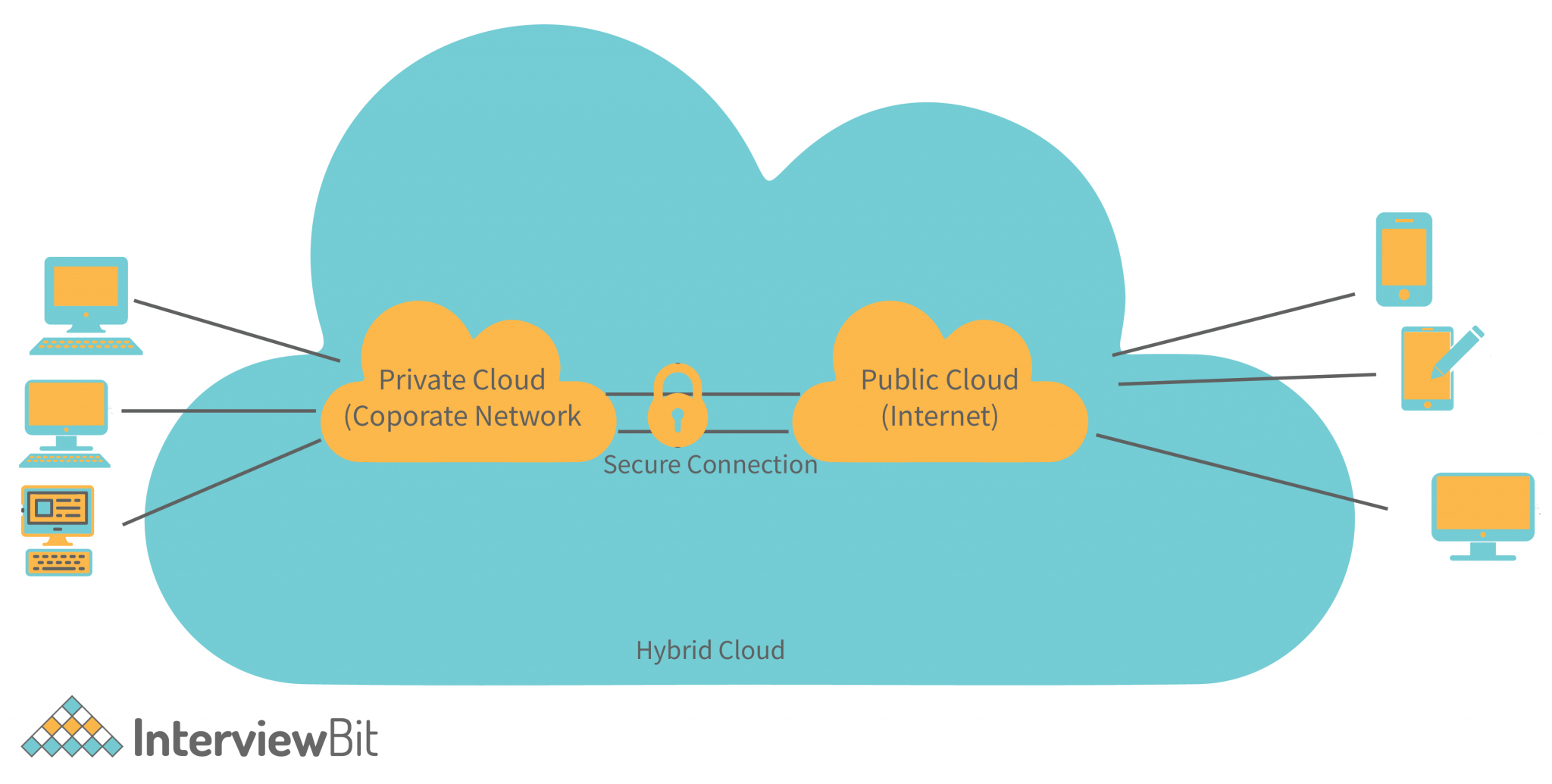 Cloud Computing Architecture - Detailed Explanation - InterviewBit