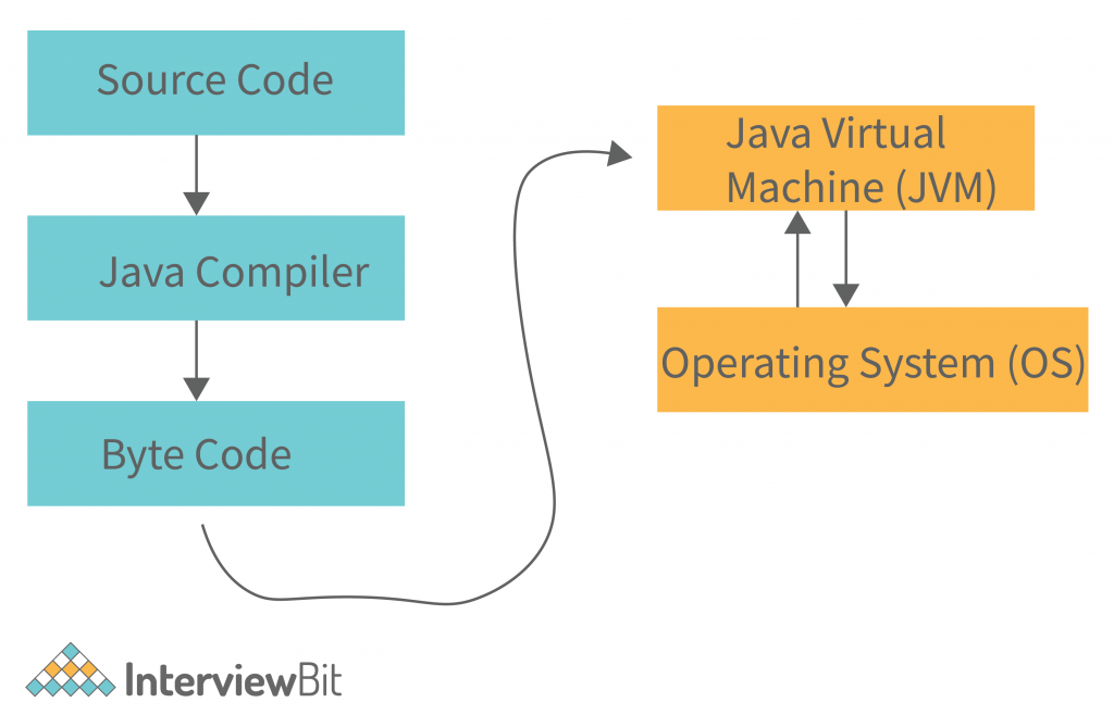 Java Architecture - Detailed Explanation - InterviewBit