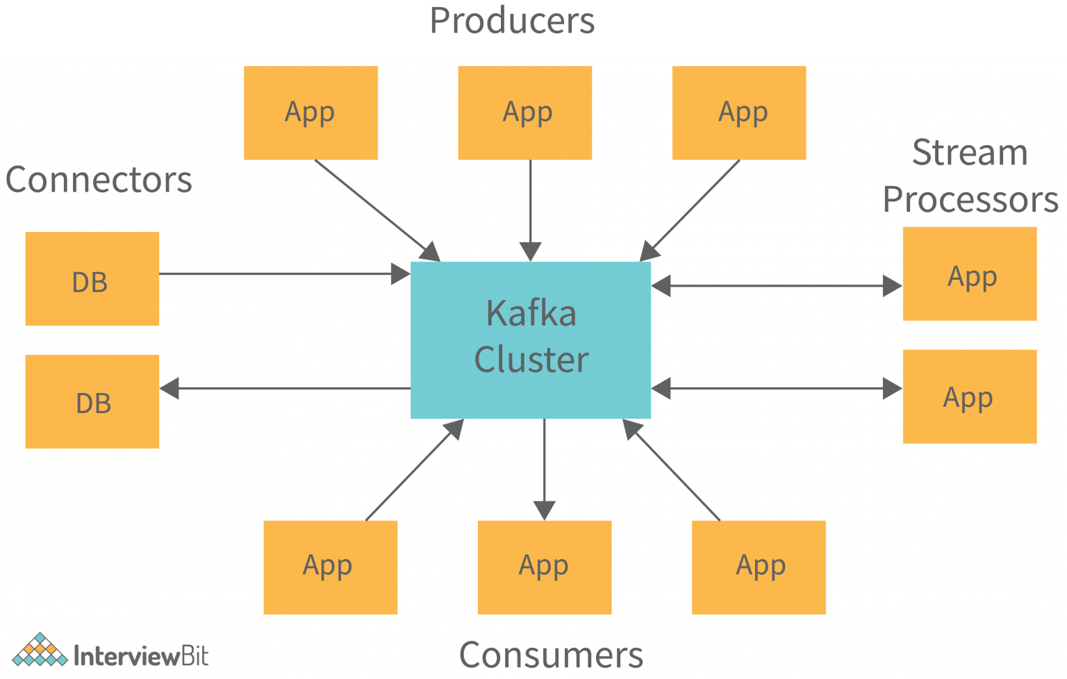 Kafka Architecture - Detailed Explanation - InterviewBit