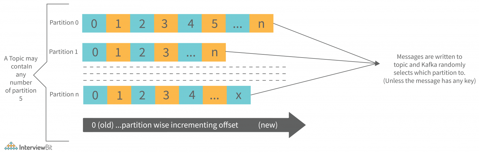 Kafka Architecture - Detailed Explanation - InterviewBit