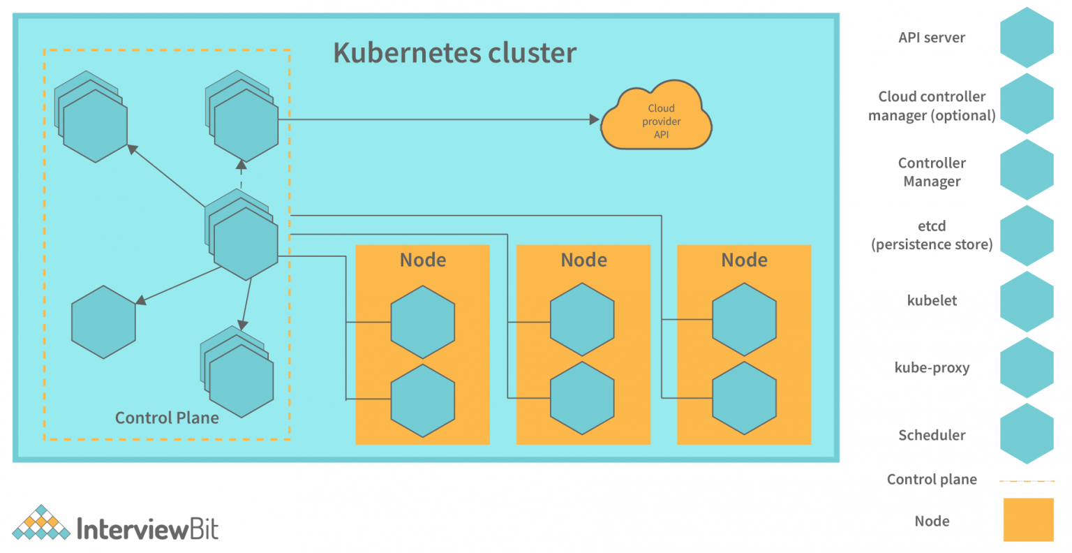 Kubernetes Architecture - Detailed Explanation - InterviewBit