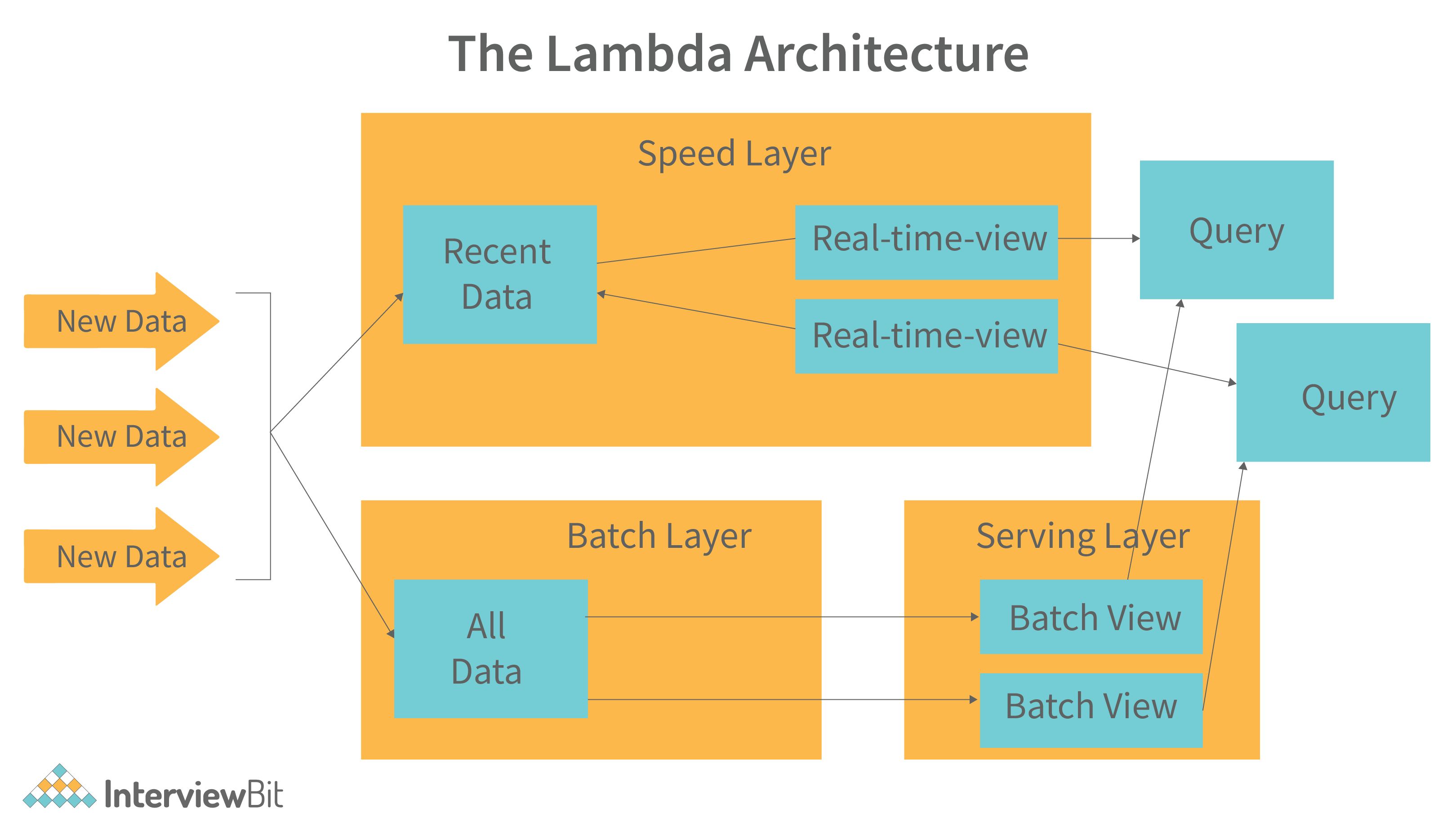 lambda-architecture-detailed-explanation-interviewbit