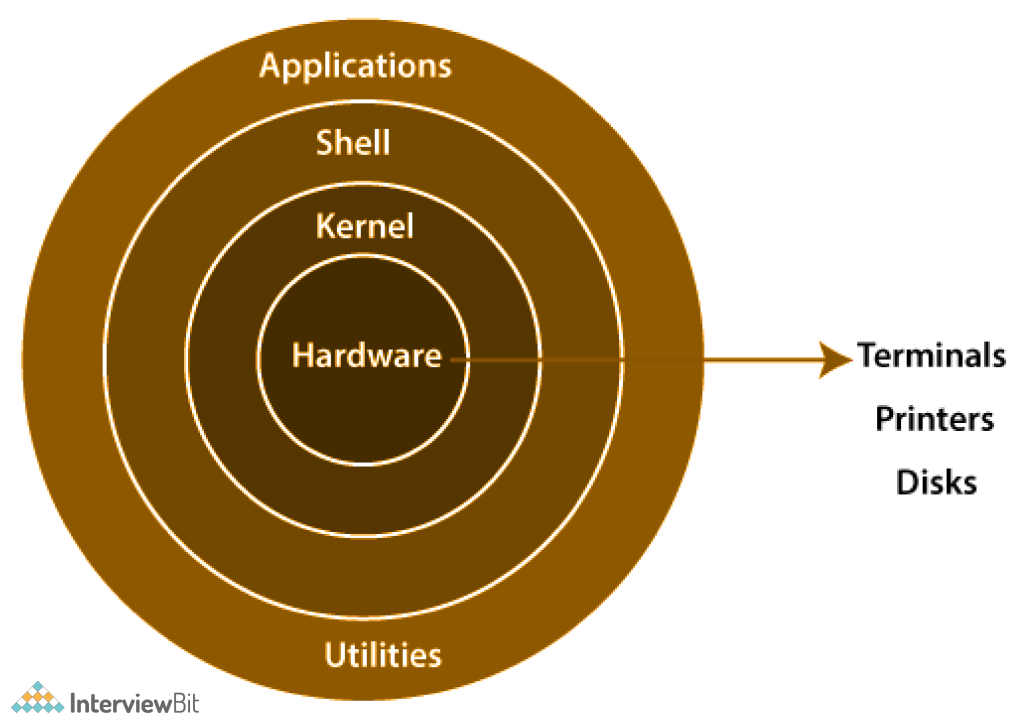 Linux Architecture Detailed Explanation InterviewBit