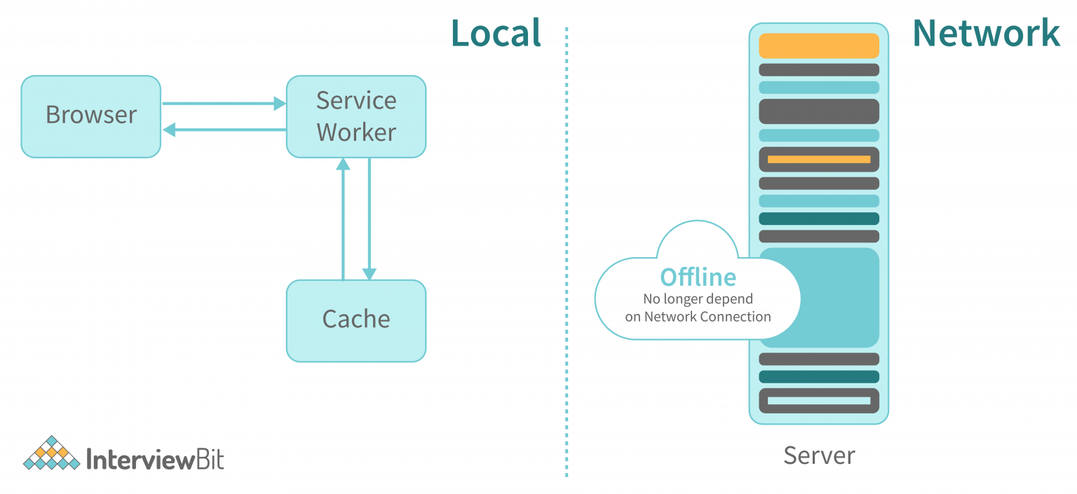 Web Application Architecture Detailed Explanation Interviewbit