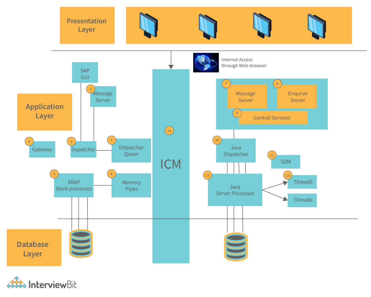 Sap Btp Architecture