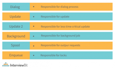 SAP Architecture - Detailed Explanation - InterviewBit