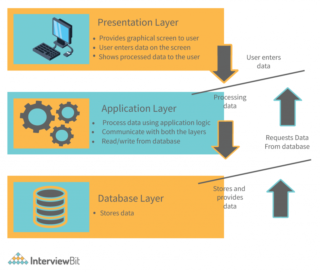 data presentation layer