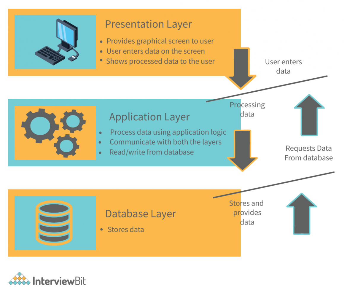 SAP Architecture - Detailed Explanation - InterviewBit