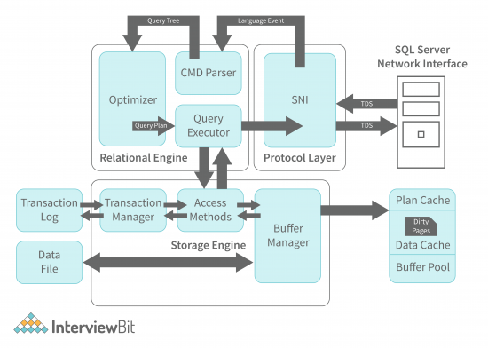 SQL Server Architecture - Detailed Explanation - InterviewBit