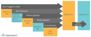 Selenium Architecture - Detailed Explanation - InterviewBit