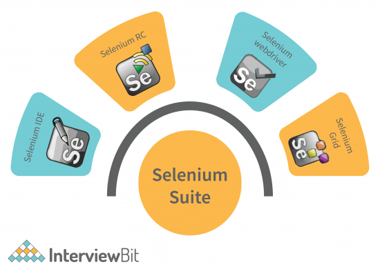 Selenium Architecture - Detailed Explanation - InterviewBit