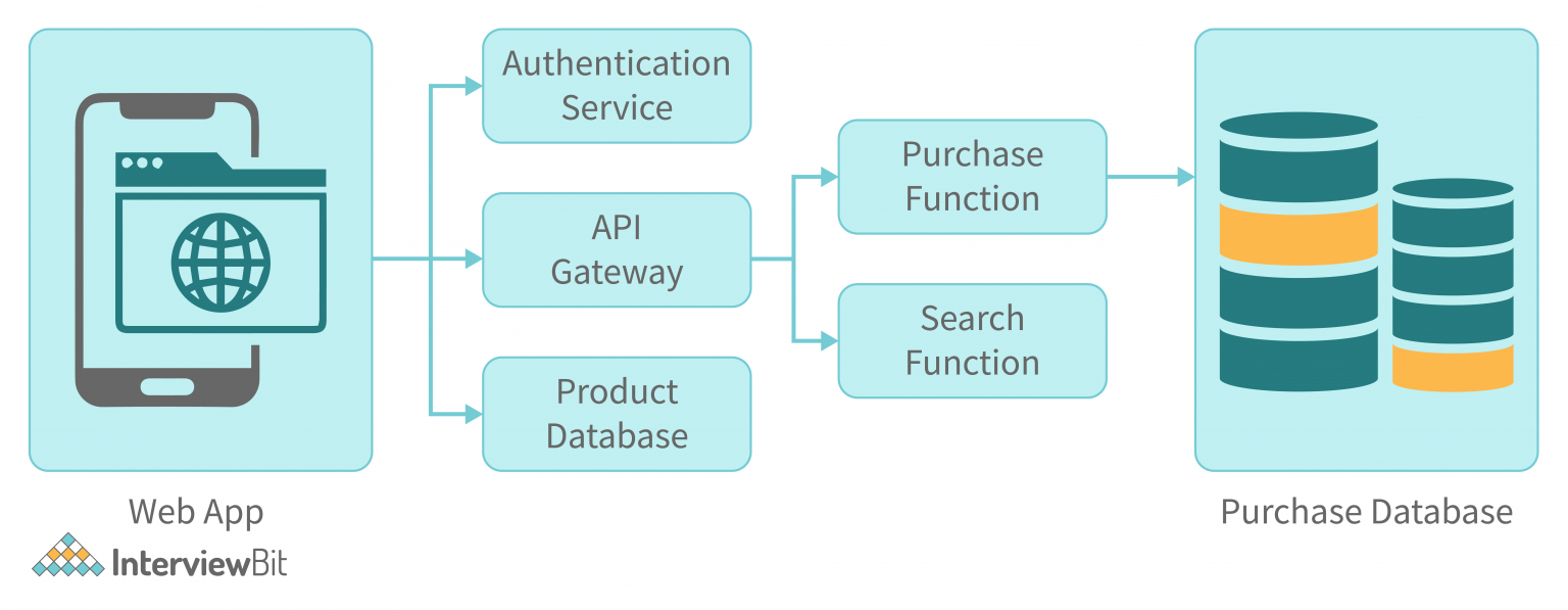 Web Application Architecture Detailed Explanation Interviewbit